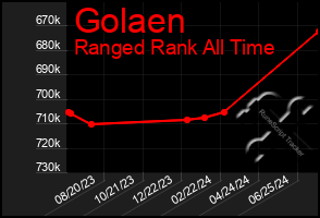 Total Graph of Golaen