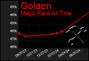 Total Graph of Golaen