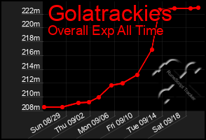 Total Graph of Golatrackies
