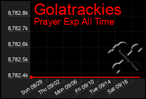 Total Graph of Golatrackies