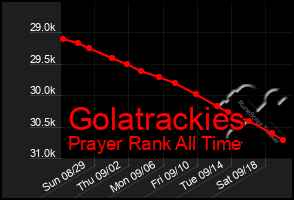 Total Graph of Golatrackies