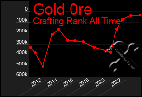Total Graph of Gold 0re