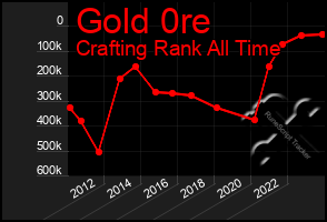 Total Graph of Gold 0re