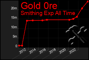 Total Graph of Gold 0re