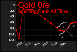 Total Graph of Gold 0re