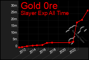 Total Graph of Gold 0re