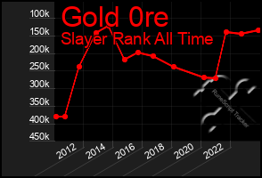 Total Graph of Gold 0re