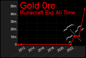 Total Graph of Gold 0re