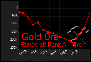 Total Graph of Gold 0re