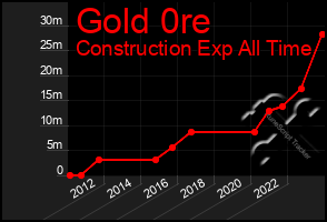 Total Graph of Gold 0re