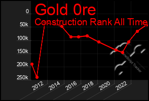 Total Graph of Gold 0re