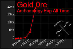 Total Graph of Gold 0re