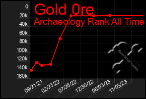 Total Graph of Gold 0re