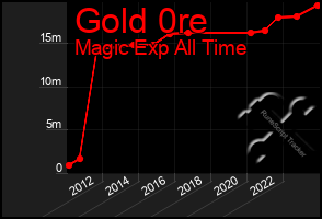 Total Graph of Gold 0re