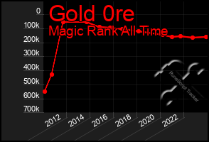 Total Graph of Gold 0re