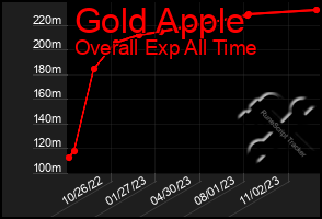 Total Graph of Gold Apple