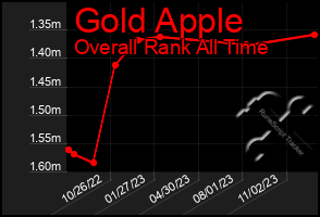 Total Graph of Gold Apple