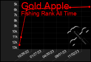 Total Graph of Gold Apple