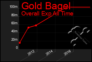 Total Graph of Gold Bagel