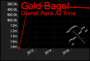 Total Graph of Gold Bagel