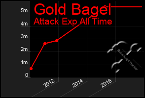 Total Graph of Gold Bagel