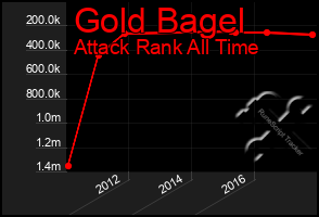 Total Graph of Gold Bagel