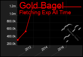 Total Graph of Gold Bagel