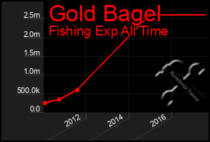 Total Graph of Gold Bagel