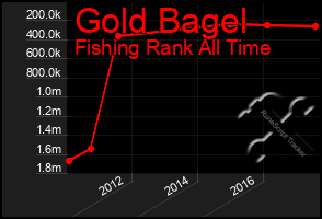 Total Graph of Gold Bagel