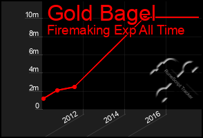 Total Graph of Gold Bagel