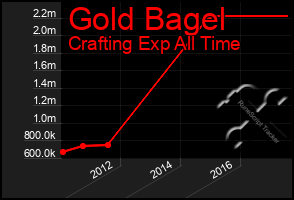 Total Graph of Gold Bagel