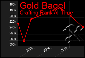 Total Graph of Gold Bagel