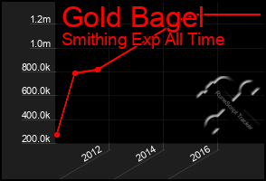 Total Graph of Gold Bagel