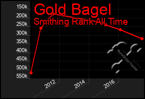 Total Graph of Gold Bagel