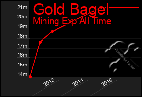 Total Graph of Gold Bagel