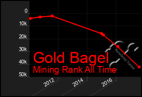 Total Graph of Gold Bagel