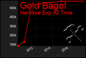 Total Graph of Gold Bagel