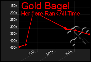 Total Graph of Gold Bagel