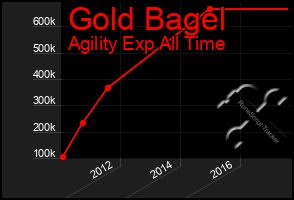 Total Graph of Gold Bagel