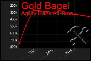 Total Graph of Gold Bagel