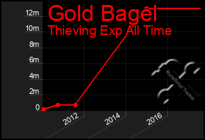 Total Graph of Gold Bagel