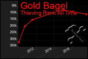 Total Graph of Gold Bagel