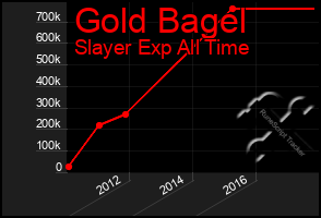 Total Graph of Gold Bagel