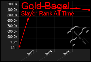 Total Graph of Gold Bagel