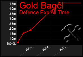 Total Graph of Gold Bagel