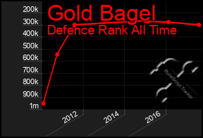 Total Graph of Gold Bagel