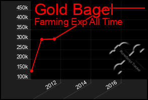 Total Graph of Gold Bagel