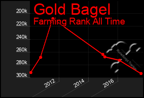 Total Graph of Gold Bagel