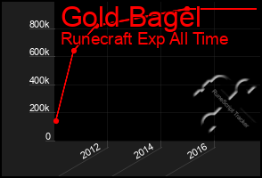 Total Graph of Gold Bagel