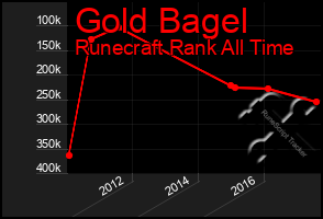 Total Graph of Gold Bagel